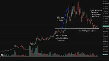Venice Token [VVV] likely to continue its long-term uptrend, supported by…