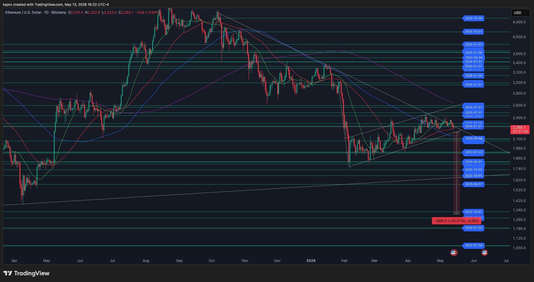 Ethereum traders warn of ‘nasty’ ETH price drop if $2K support breaks image 1