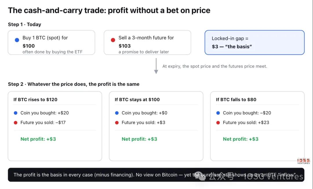 IOSG:比特币 ETF 资金流里,有多少是真钱 image 0