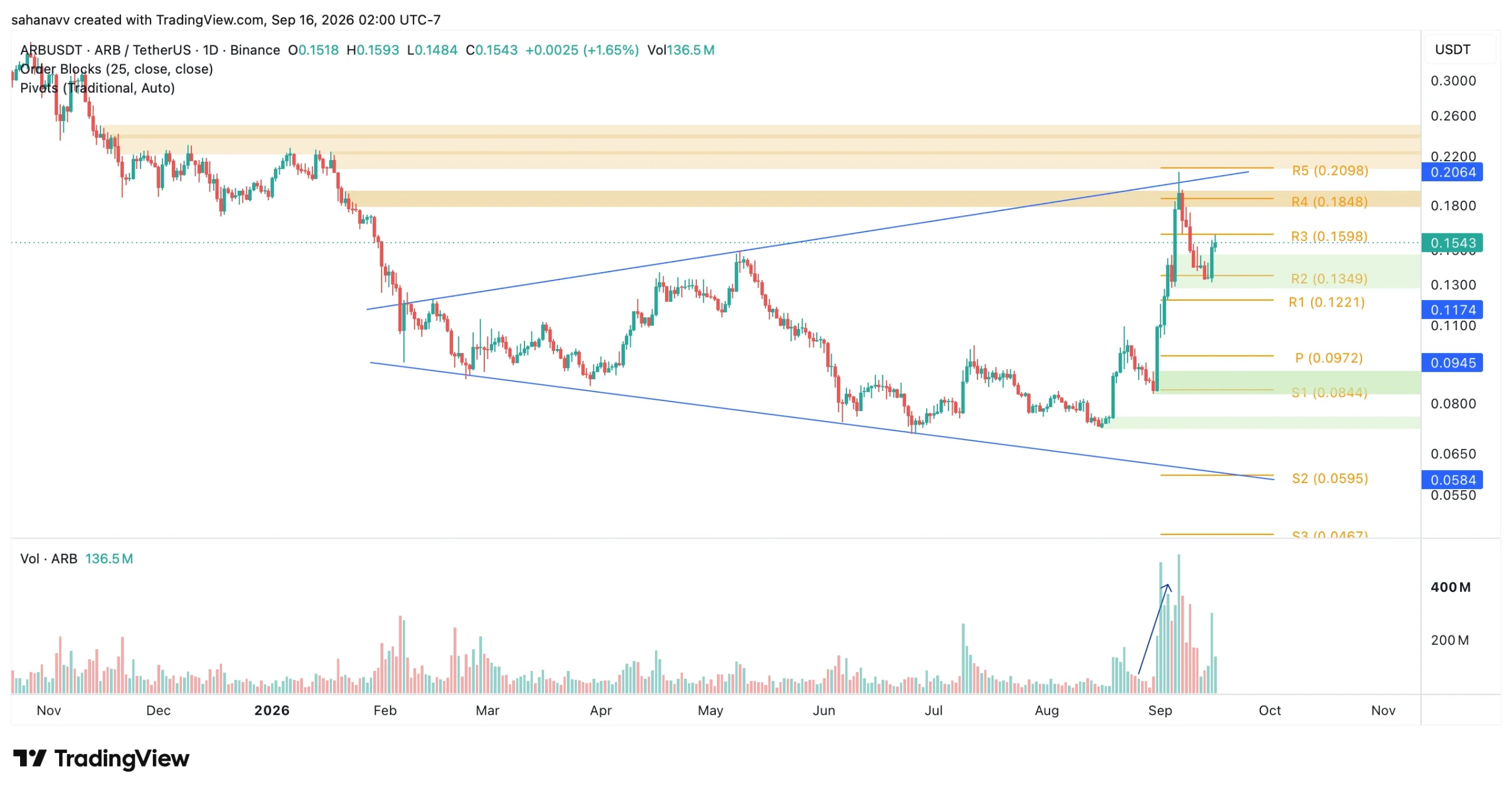 Why Arbitrum (ARB) & Zcash (ZEC) Price Defying the Crypto Market Ahead of FOMC? image 0