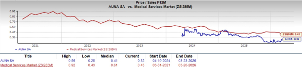 Auna Valuation Chart