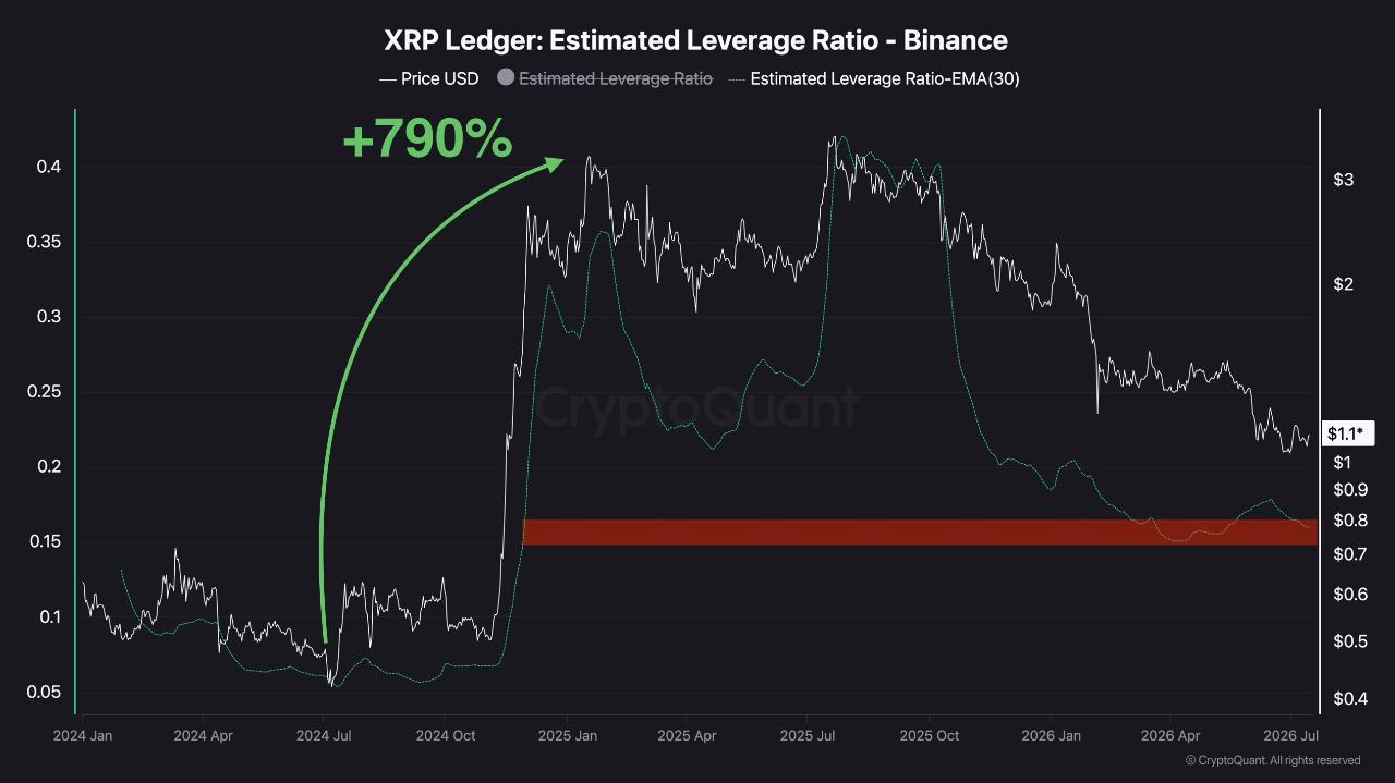 XRP Deleveraging Nears 2026 Lows: Can XRP Repeat Its 790% Rally From 2024? image 2