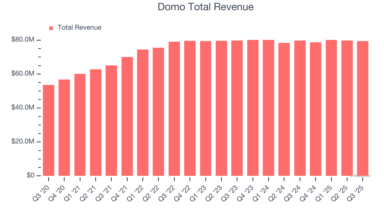 Domo (DOMO) Reports Earnings Tomorrow: What To Expect