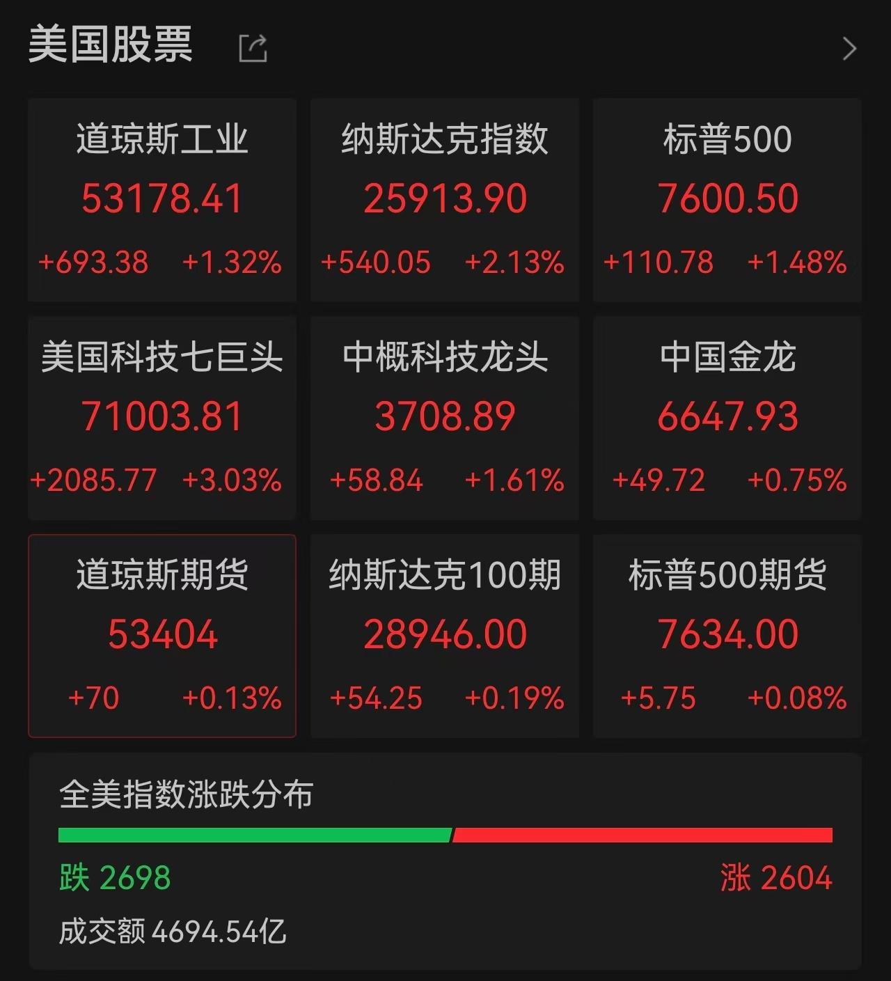 油价一夜跳水7%,道指创历史新高,费城半导体指数