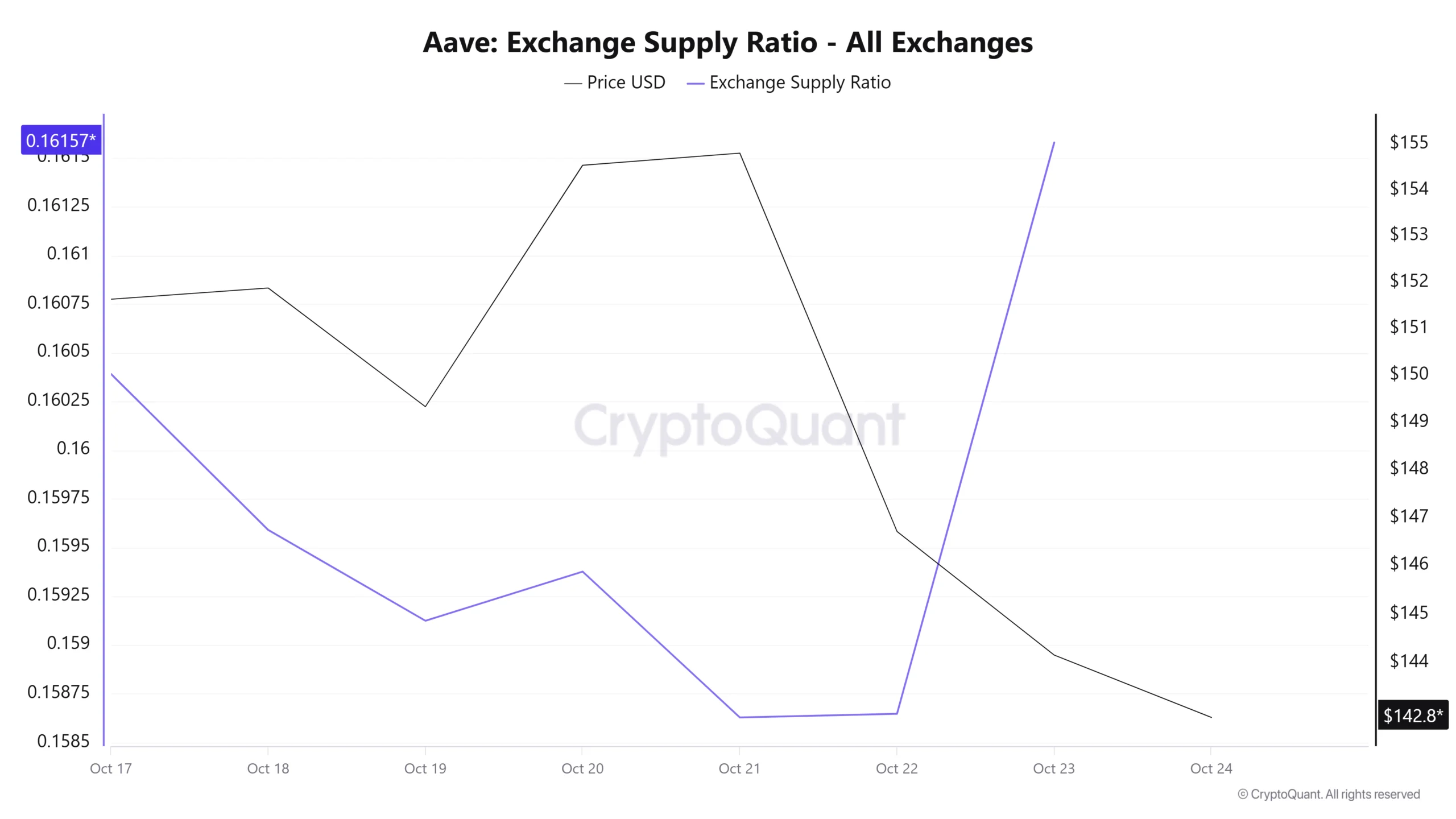 AAVE whale moves $22.8M in tokens – Is $140 support at risk? image 0