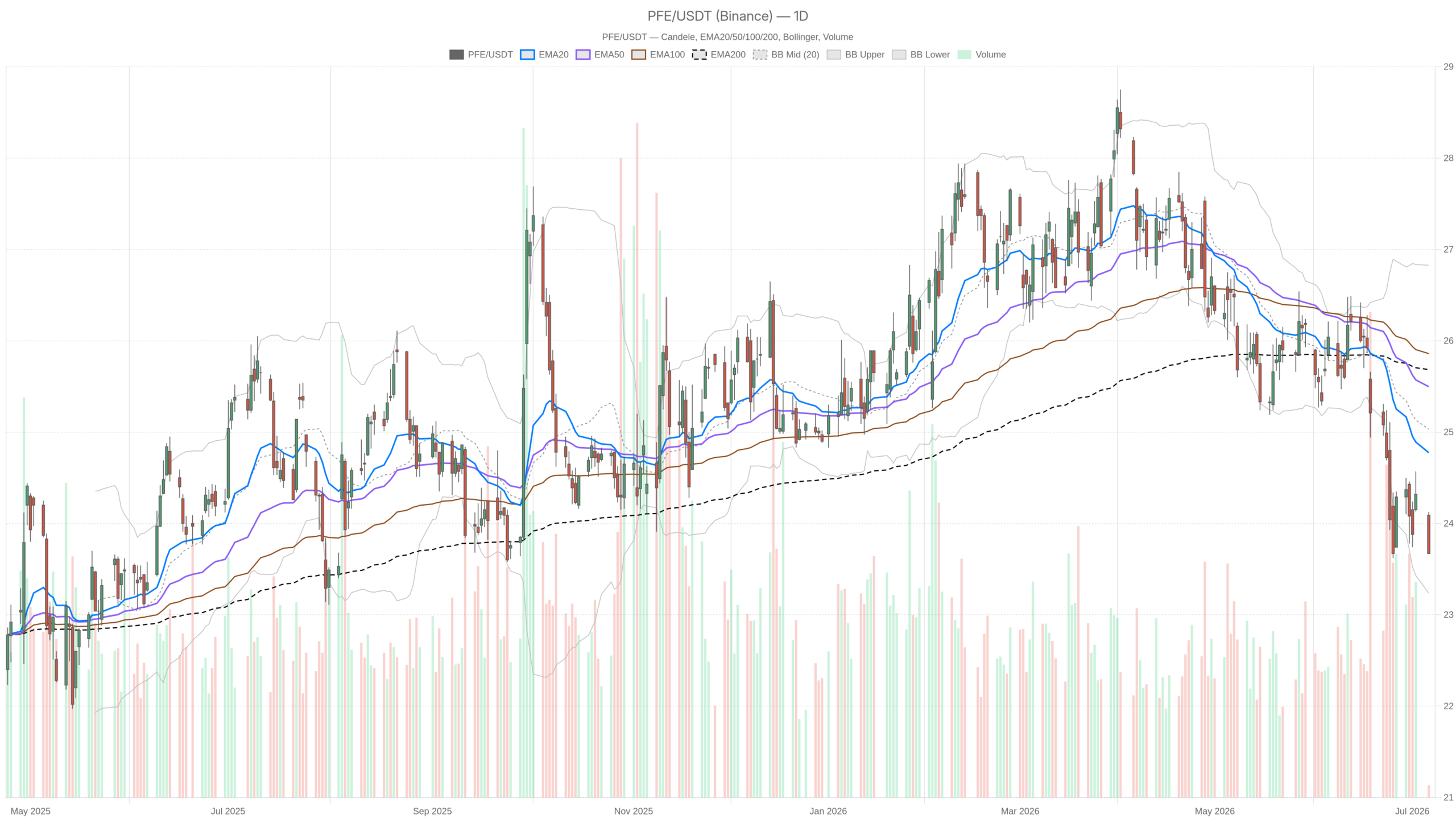 PFE Stock Sinks Below All Major EMAs After HSBC Downgrade image