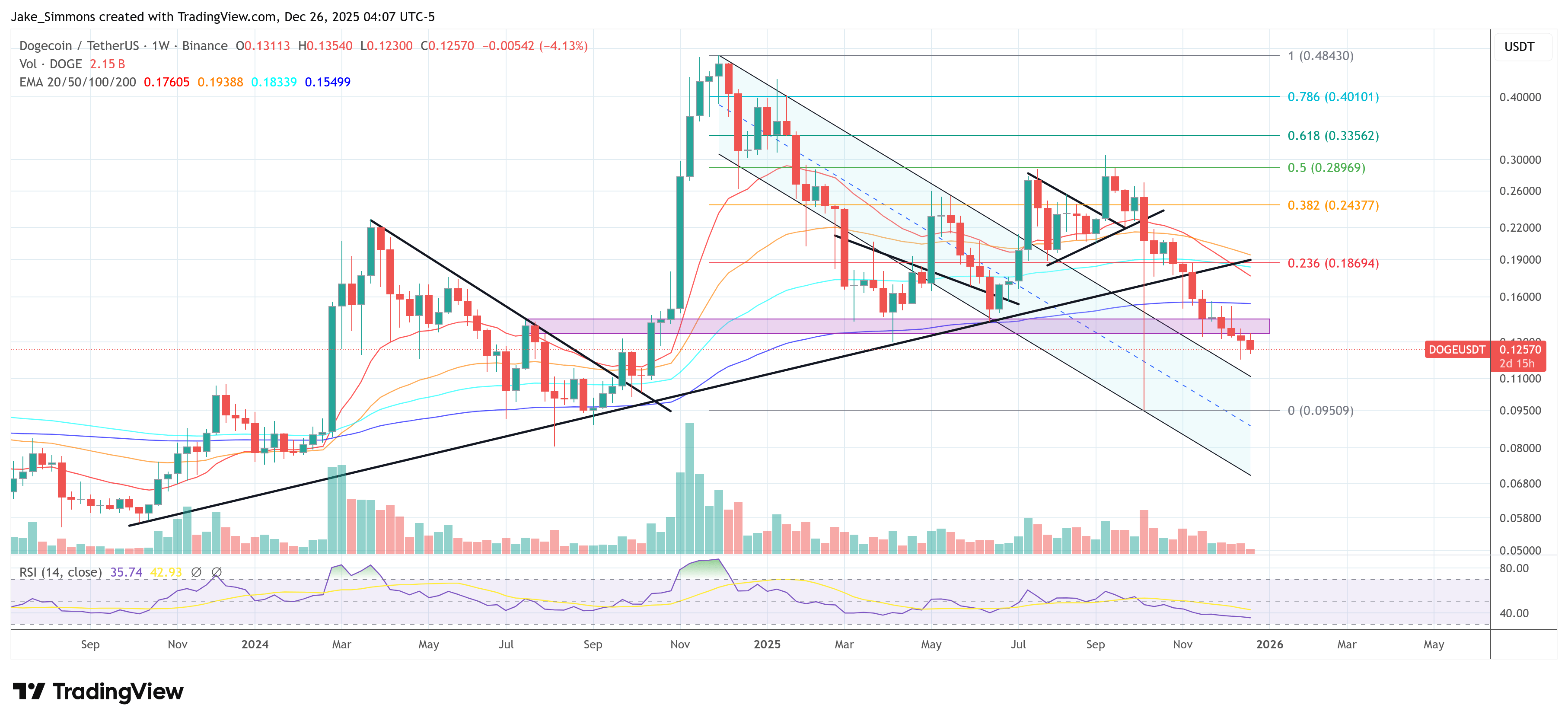Dogecoin Is Repeating Its 2020 Accumulation Cycle, Analyst Says image 3