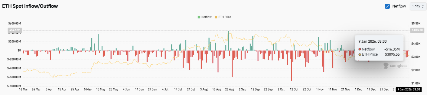 Previsão de preço do Ethereum: ETH consolida após rali enquanto fluxos à vista diminuem e alavancagem é reajustada