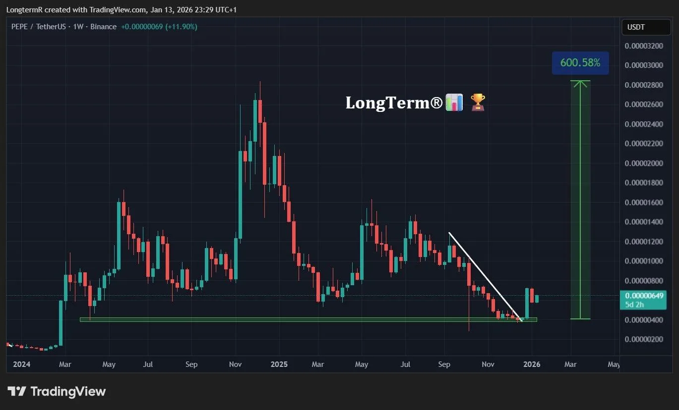 PEPE Breakout Holds Above $0.000006 Support, Bulls Eye $0.000028 image 3