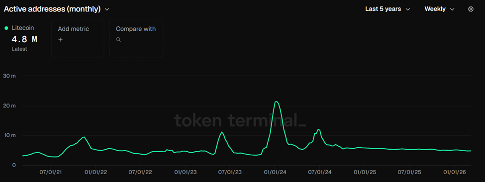 Litecoin Cryptoin توسع نطاق الوصول إلى DeFi من خلال القاعدة: هل سعر LTC على وشك الارتفاع؟ image 2