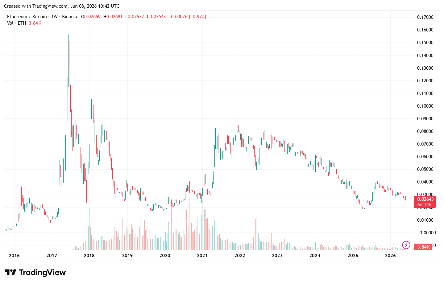 Ethereum по-прежнему отстает от биткоина и фактически мертв — PlanB