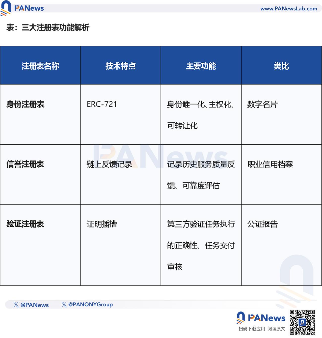 当Agent拥有“链上名片”，ERC-8004如何成为去中心化“AI黄页”？ image 1