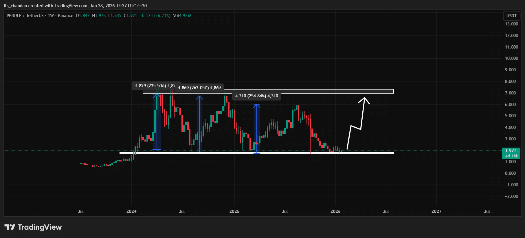Baleia adiciona 1,5 milhão de PENDLE: o token está revertendo após uma queda de 65%? image 2