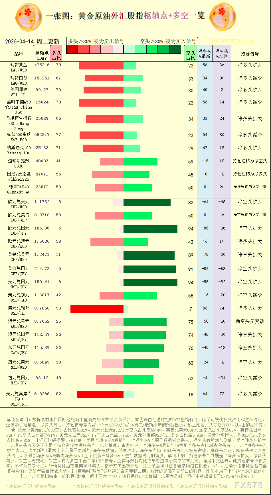 一张图：2026年4月14日黄金原油外汇股指“枢纽点+多空持仓信号”一览