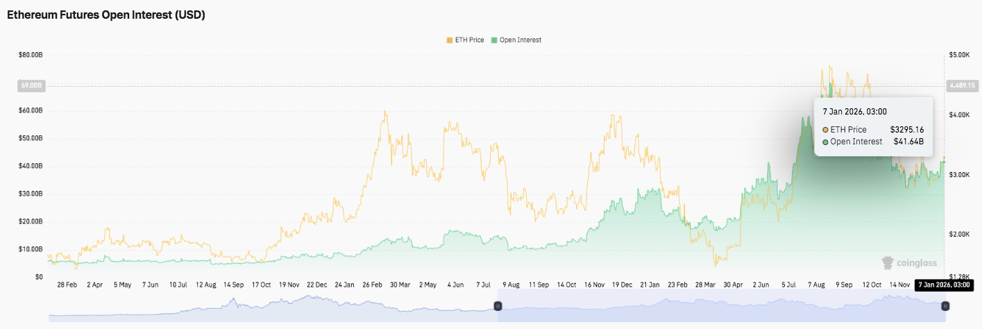 Ethereum Price Prediction: ETH Maintains Uptrend as Derivatives Activity Stabilizes image 1