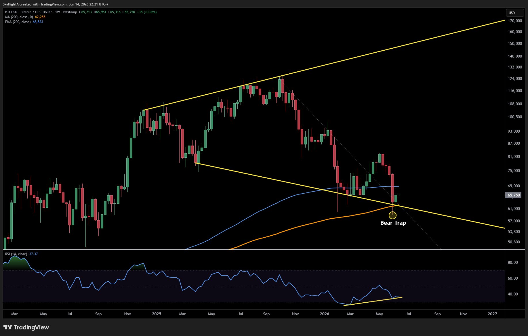 Can BTC rebound to $69K as oil price plunges? Five things to know in Bitcoin this week image 3
