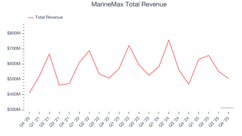Q4 Automotive and Marine Retail Financial Results: MarineMax (NYSE:HZO) Delivers Strong Performance