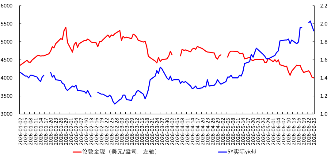Reasons for the decline in gold prices: Rising real interest rates in the United States image 3