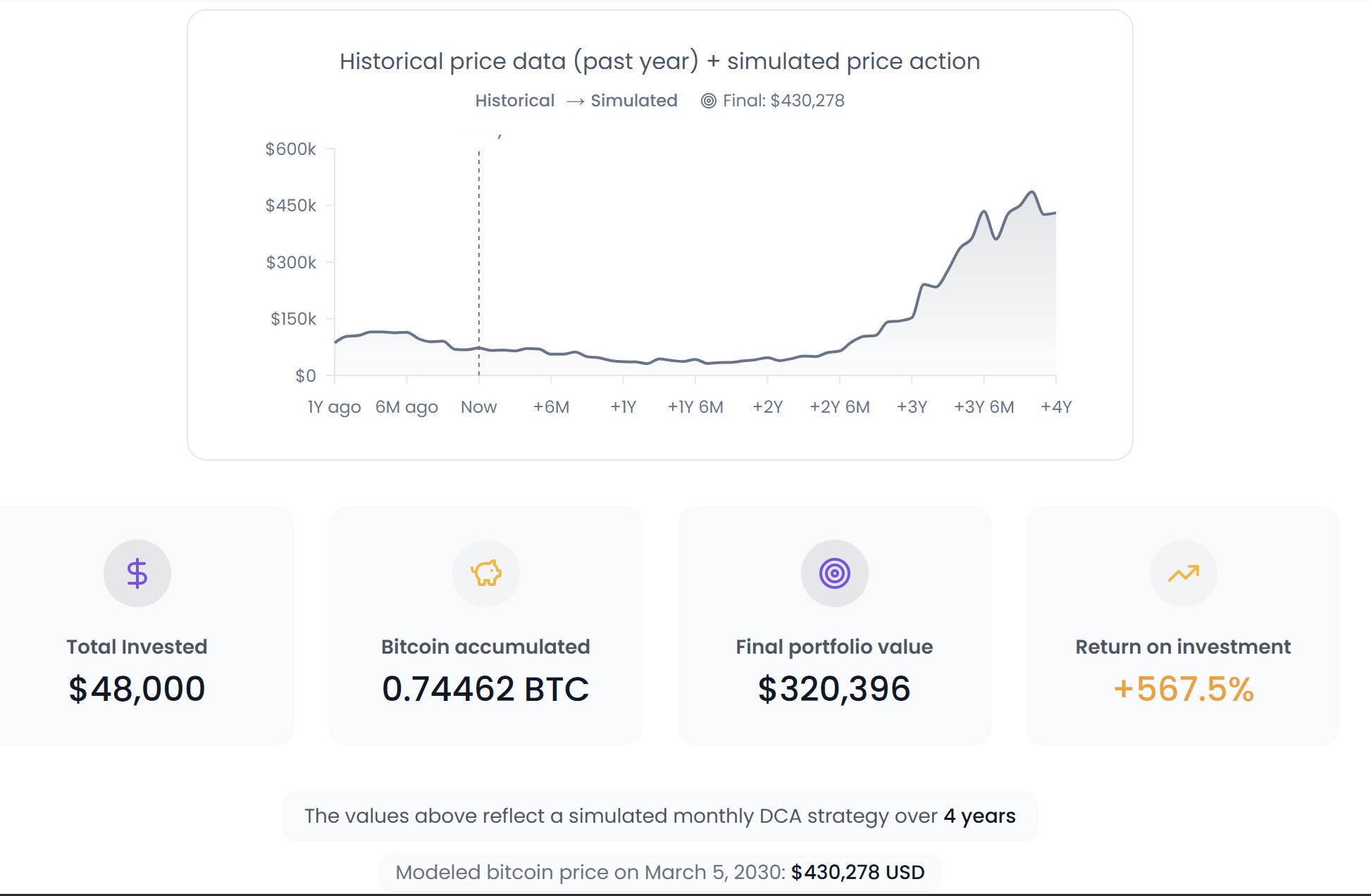 Dollar-cost averaging Bitcoin is safest strategy for long-term gains: Data image 3