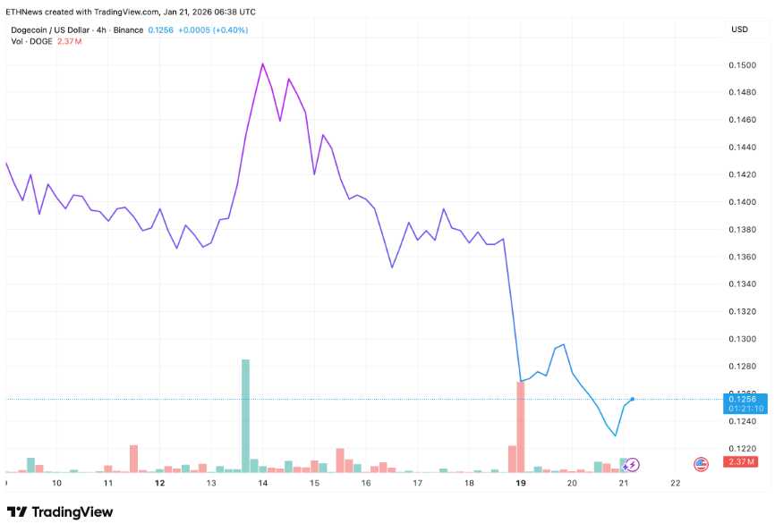  Курс мемкоина Dogecoin упал ниже $0,126, что спровоцировало новый медвежий тренд 