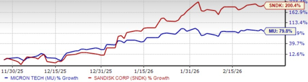 SanDisk vs. Micron: Which AI Memory Stock Offers More Upside? image 2