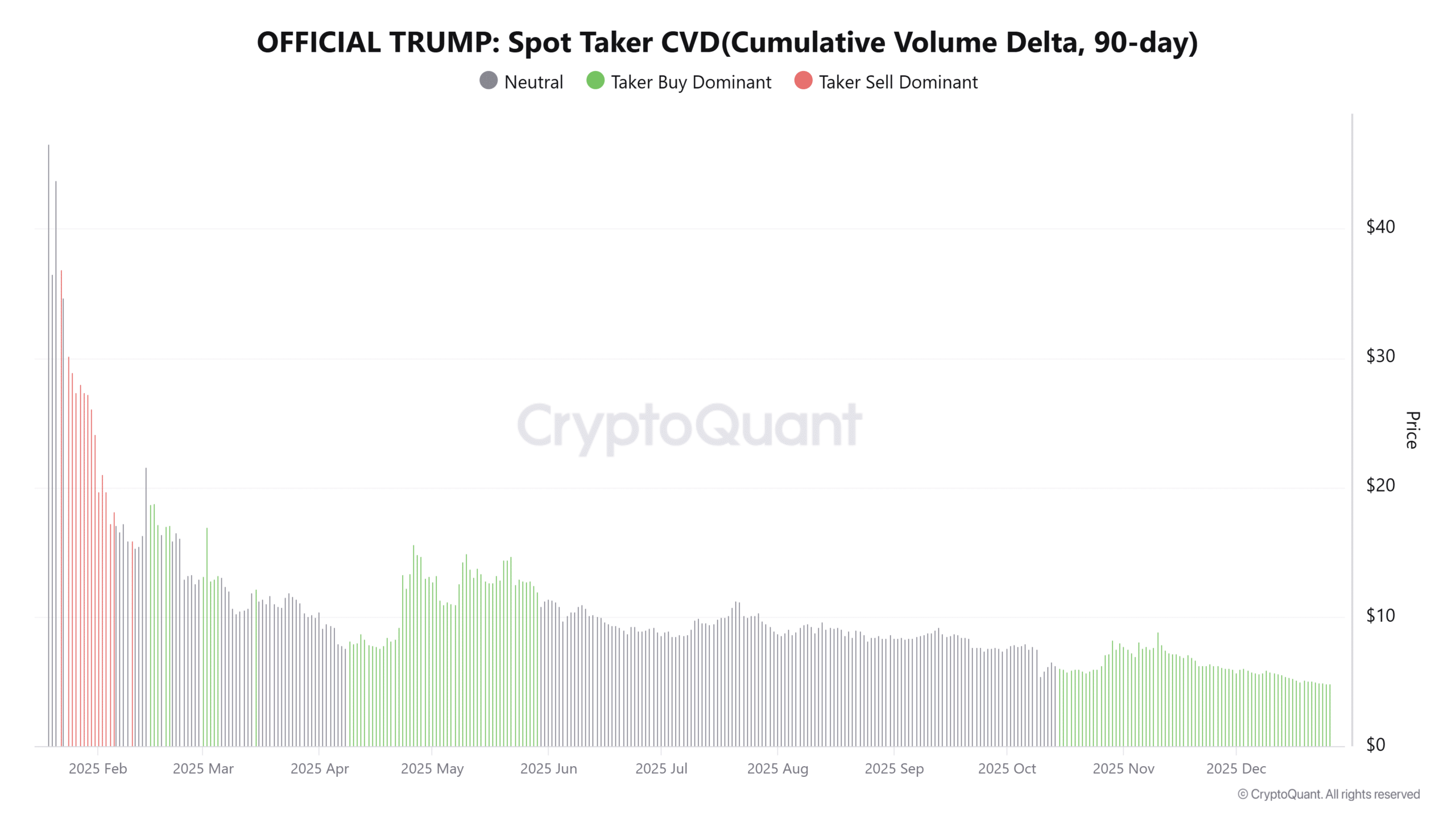 Atividade de baleia de $14,8 milhões coloca pressão sobre o preço do TRUMP, mas US$ 4,80 é o próximo?