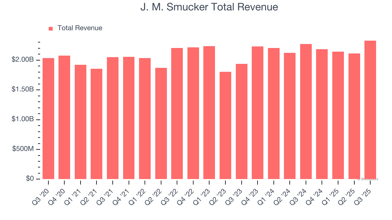 Earnings To Watch: J. M. Smucker (SJM) Reports Q4 Results Tomorrow image 1