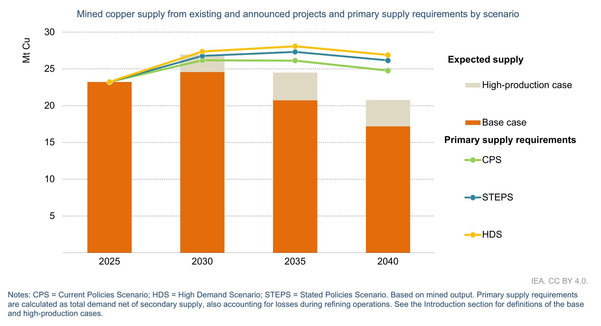 Acid test: IEA warns copper supply outlook has “worsened considerably” image 2