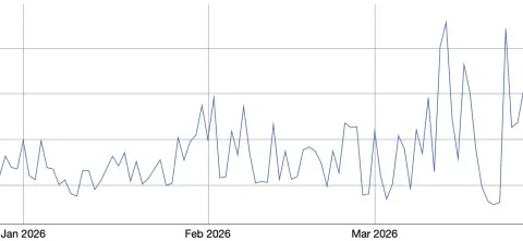 Dogecoin Price Eyes $0.12 Breakout as Network Activity Begins Cooling—Will Bulls Reach $0.135?
