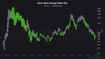 AAVE price jumps 15% – Can $40.69M in protocol fees sustain the breakout?