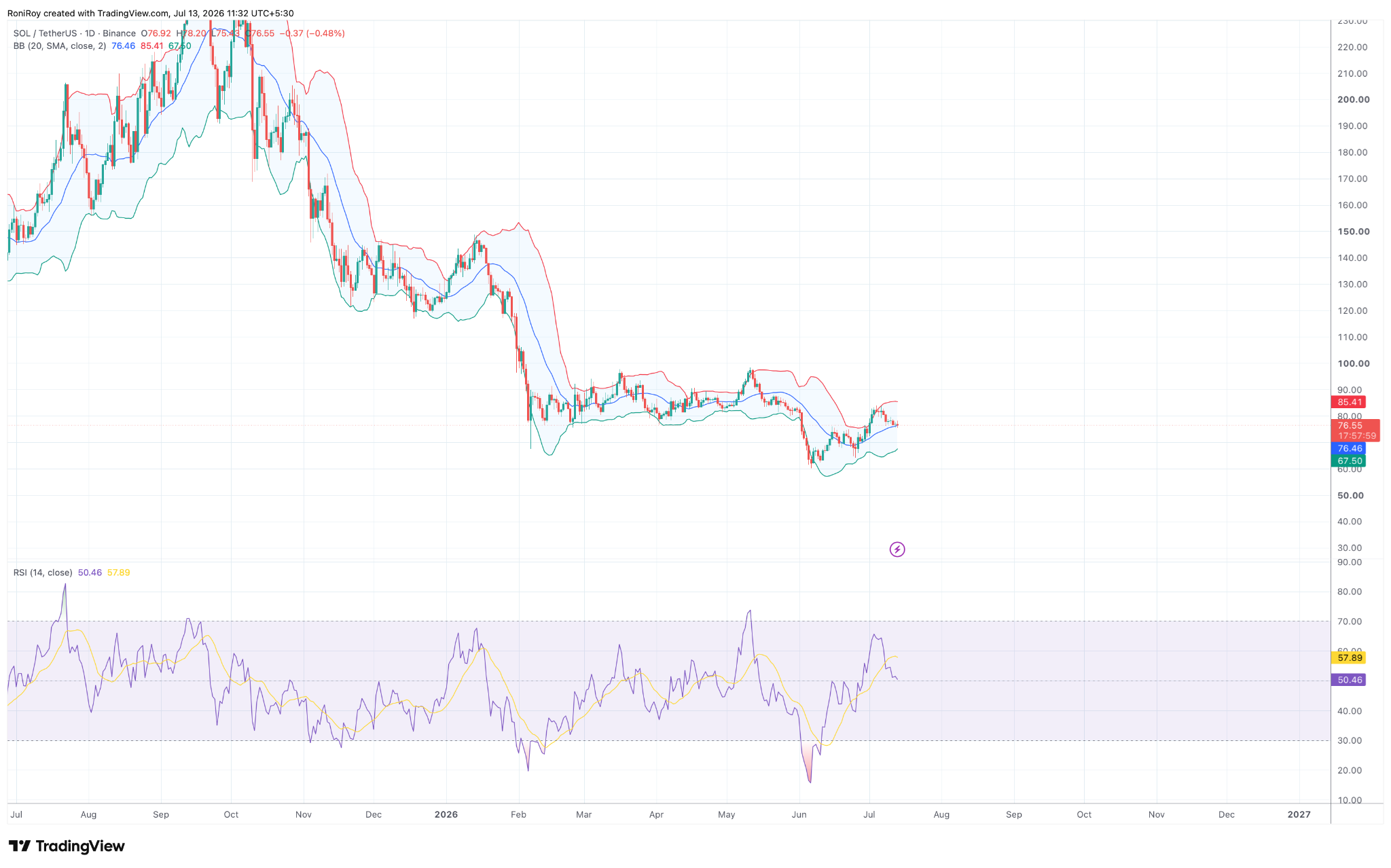 Is Solana’s price at risk of a crash? image 3