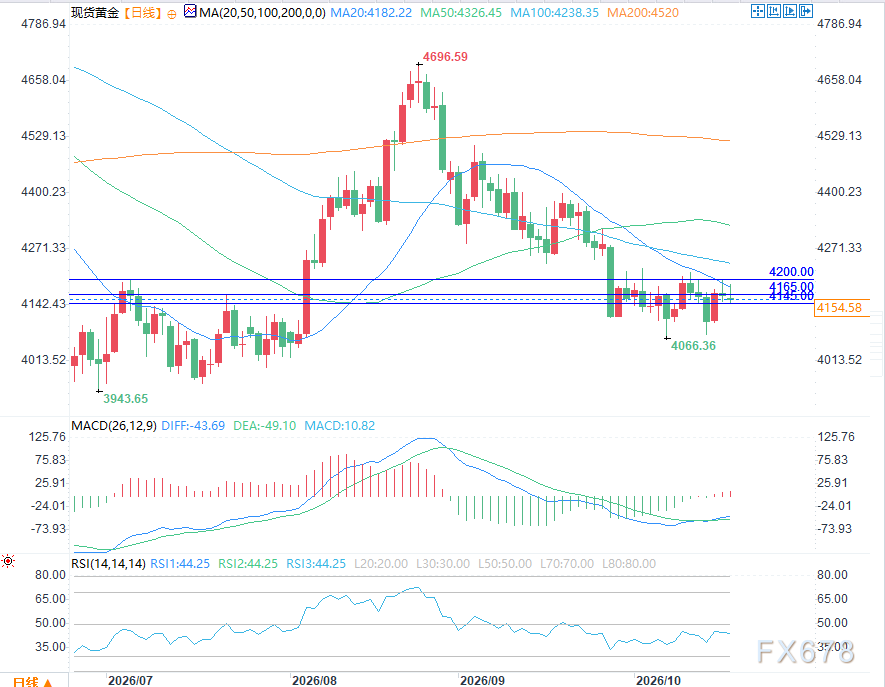 Gold Analysis: Can Safe-Haven Demand Offset the Drag from a Stronger Dollar? image 1