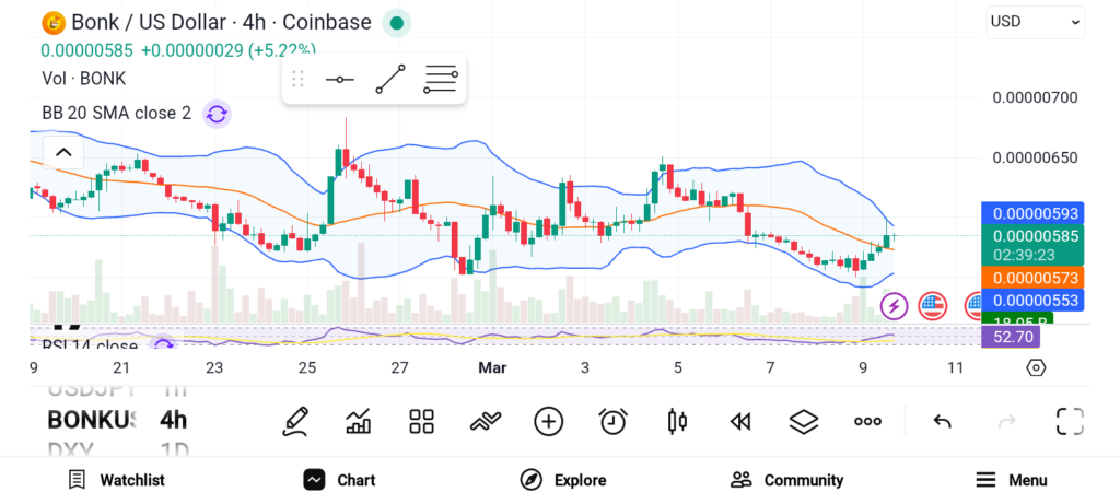 3 Best Memecoins to Accumulate for 2026 Gains — FLOKI, BONK, and MOG image 1