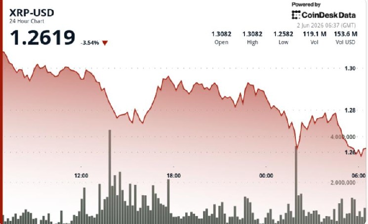 XRP falls 4% below $1.30 as bitcoin-led market weakness pulls down majors
