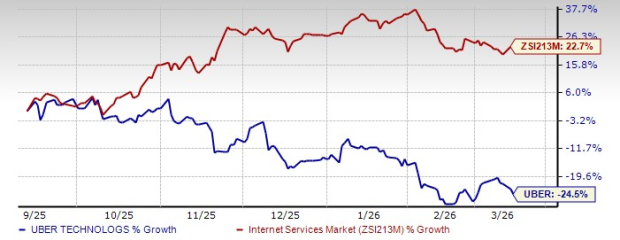 Uber 6-Month Price Comparison