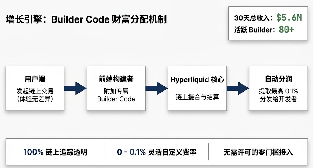 探究 Hyperliquid 百万级 Builder 生态： Lighter 还能靠“零手续费”追上吗？
