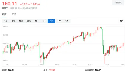 Der Yen fällt erneut unter 160! Besen spricht: Der Yen ist „unter Kontrolle“, die Bank of Japan wird „das Richtige tun“, und die „Abenomics“ sind am Ende angelangt.