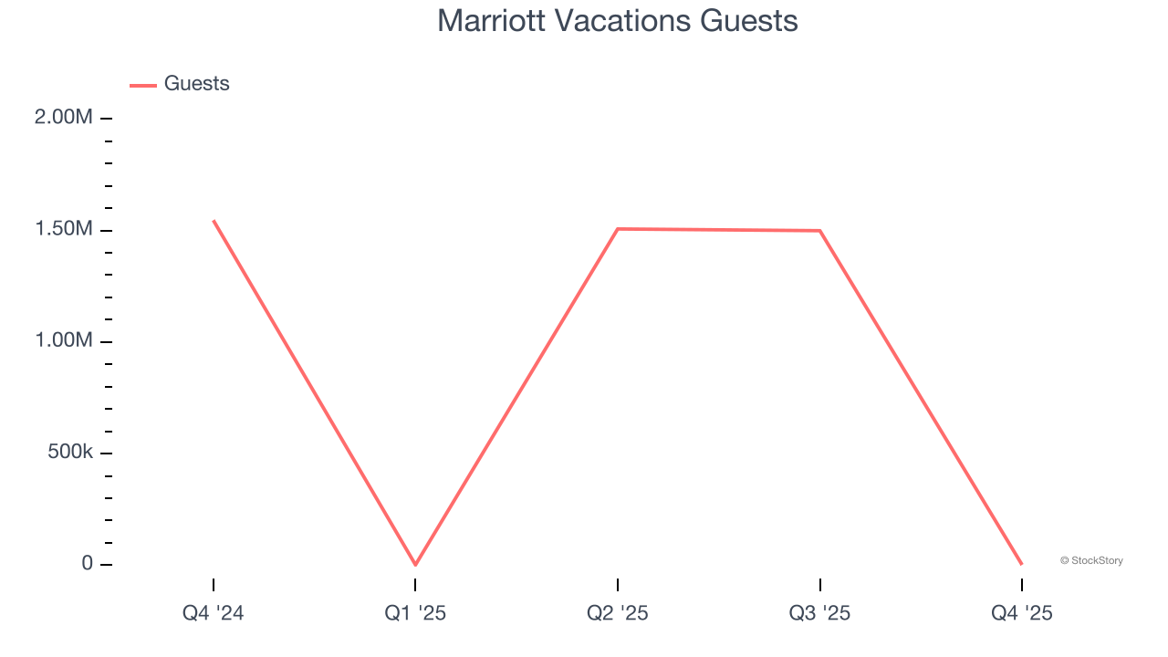 Marriott Vacations's (NYSE:VAC) Q4 CY2025: Beats On Revenue, Stock Soars image 3