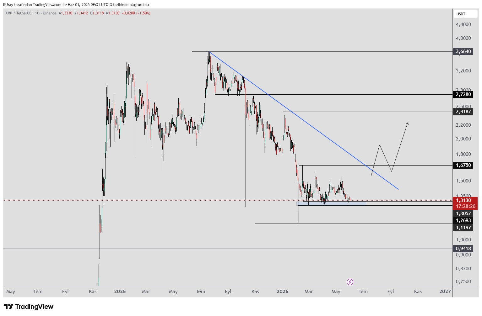 XRP’s June Gamble Begins at a Decade-Long Support Line