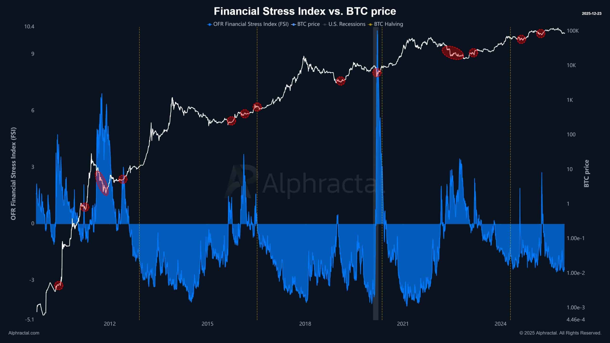 Глобальна ліквідність досягла $157T – Але ринок криптовалют залишається обережним