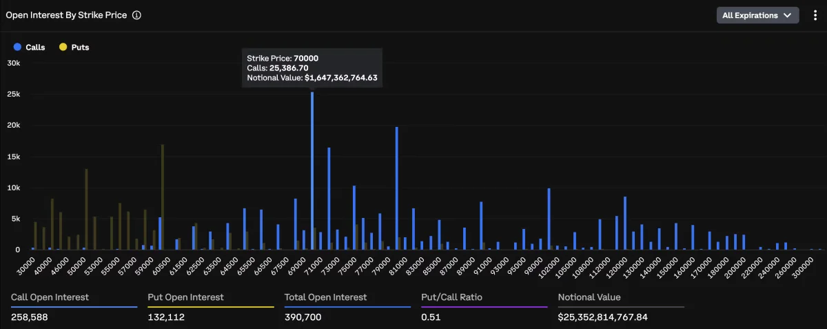  The Most Popular Bitcoin Call Option Has Slipped by $10,000 
