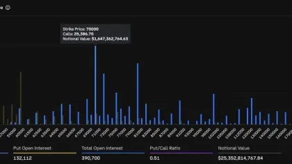 The Most Popular Bitcoin Call Option Has Slipped by $10,000