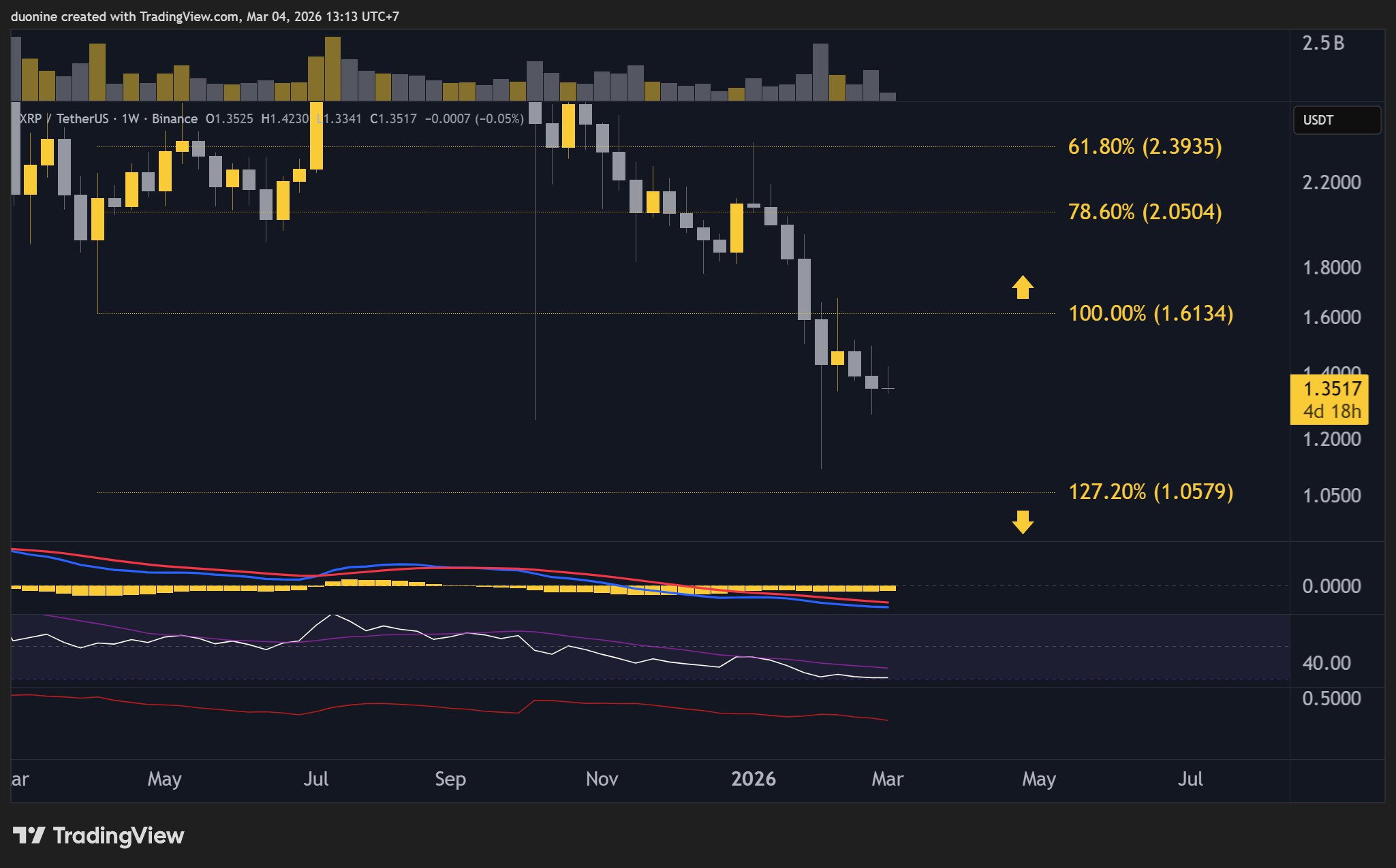 Ripple (XRP) Price Predictions for This Week image 3