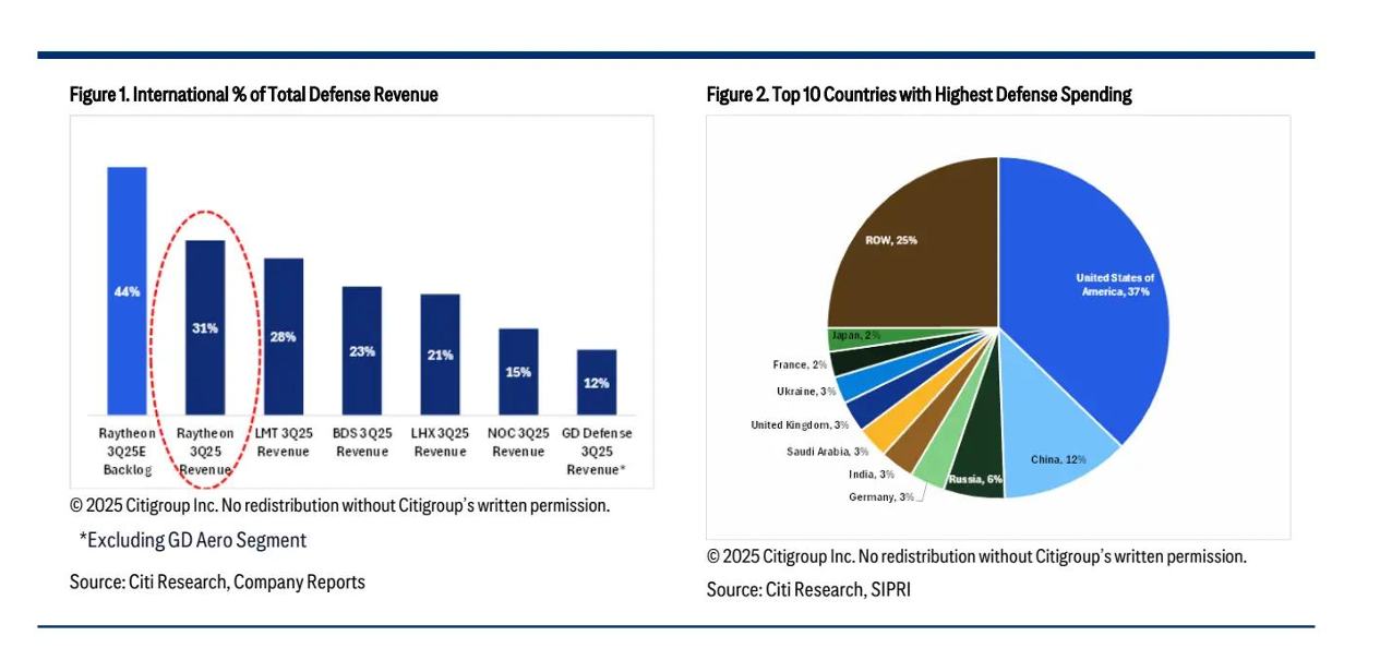  军工投资狂潮席卷全球! 花旗高呼“再武装”大势所趋 押注雷神(RTX.US)吃满国际军工红利