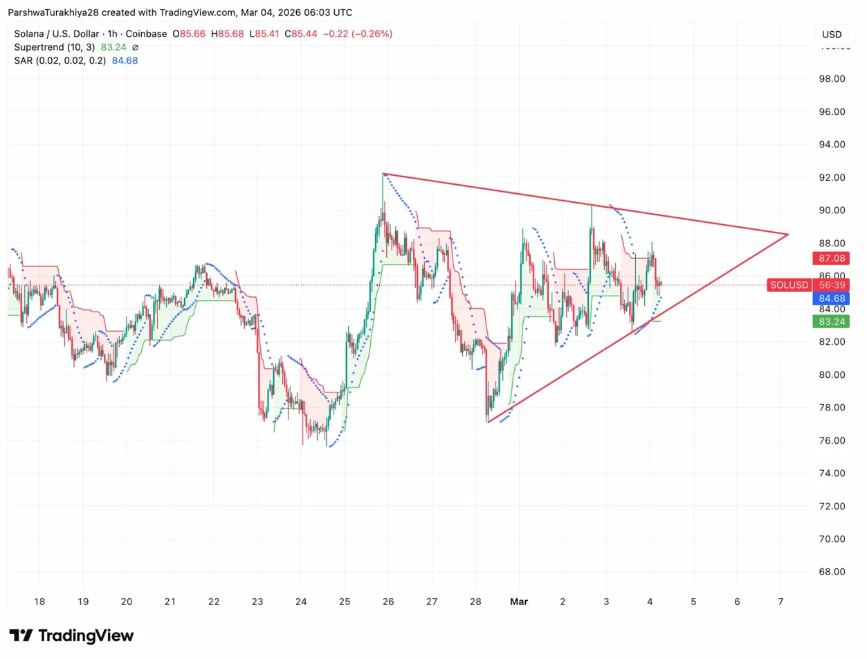 Solana Price Prediction: 23-Day Institutional Bid Meets $85 Break Test image 4