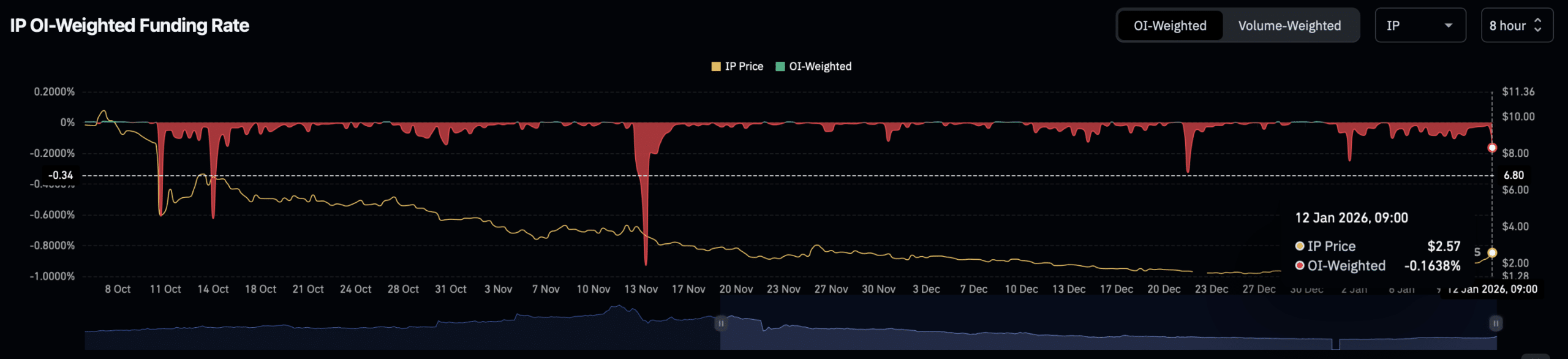 Story Protocol rallies on Asian demand – But THESE IP signals urge caution