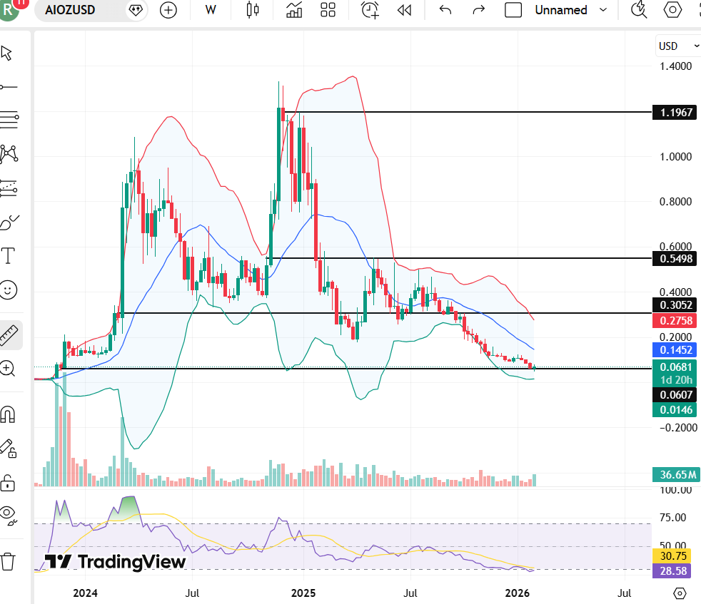 Prediksi Harga AIOZ Network 2025 - 2030: Apakah Koin AIOZ Akan Naik? image 0