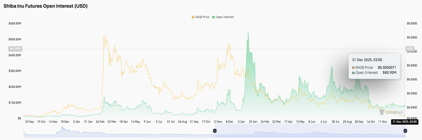 Прогноз цены Shiba Inu: рынок SHIB сбрасывается на фоне падения открытого интереса и продолжающихся оттоков средств image 1