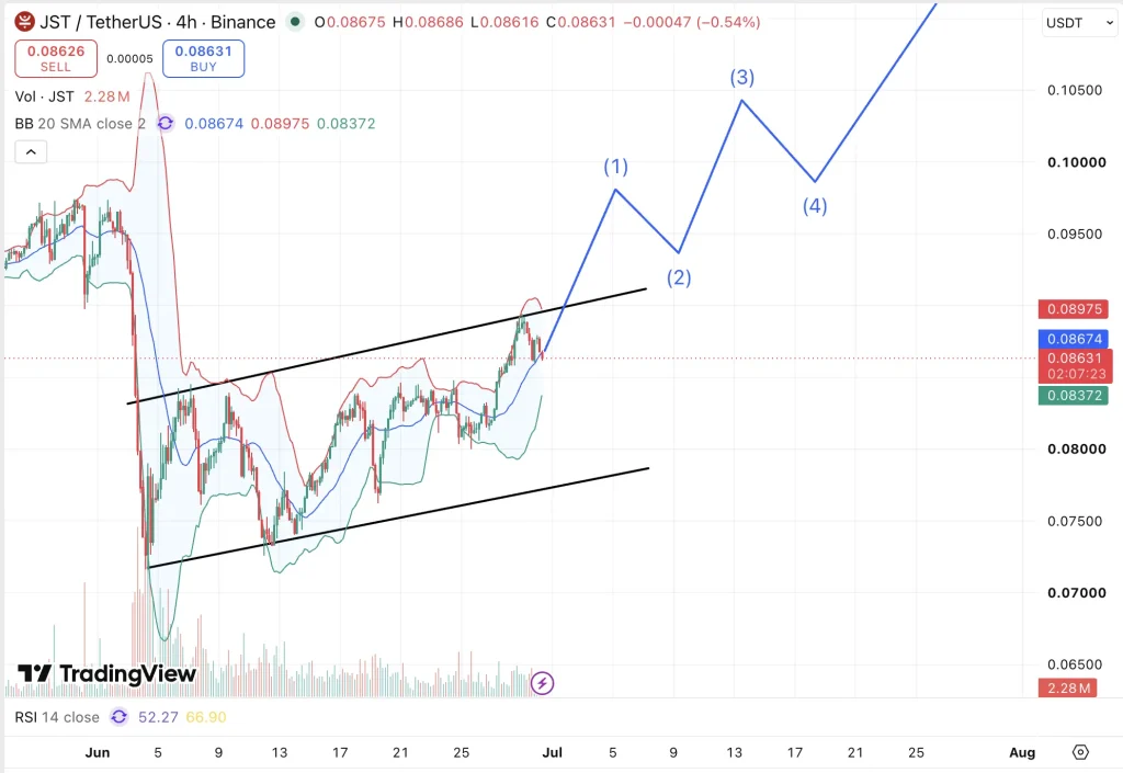JUST Price Prediction 2026, 2027 – 2030: Will JST Price Go Up?