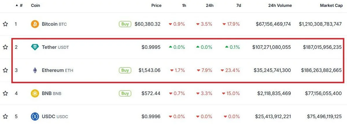 Krypto ist tot – nur Bitcoin und Stablecoins bleiben image 2
